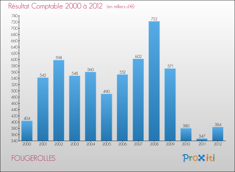 Evolution du résultat comptable pour la commune de FOUGEROLLES de 2000 à 2012 Evolution du résultat comptable pour FOUGEROLLES de 2000 à 2012