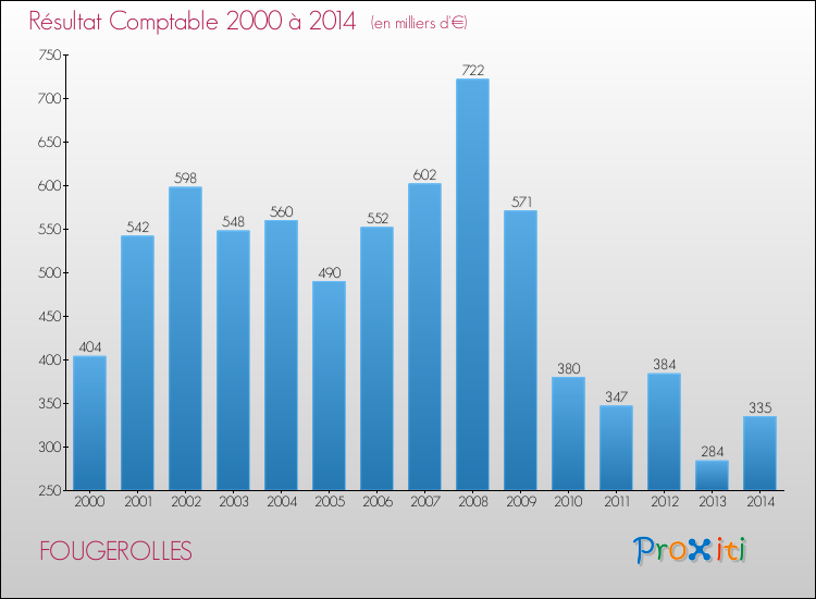 Evolution du résultat comptable pour la commune de FOUGEROLLES de 2000 à 2014 Evolution du résultat comptable pour FOUGEROLLES de 2000 à 2014