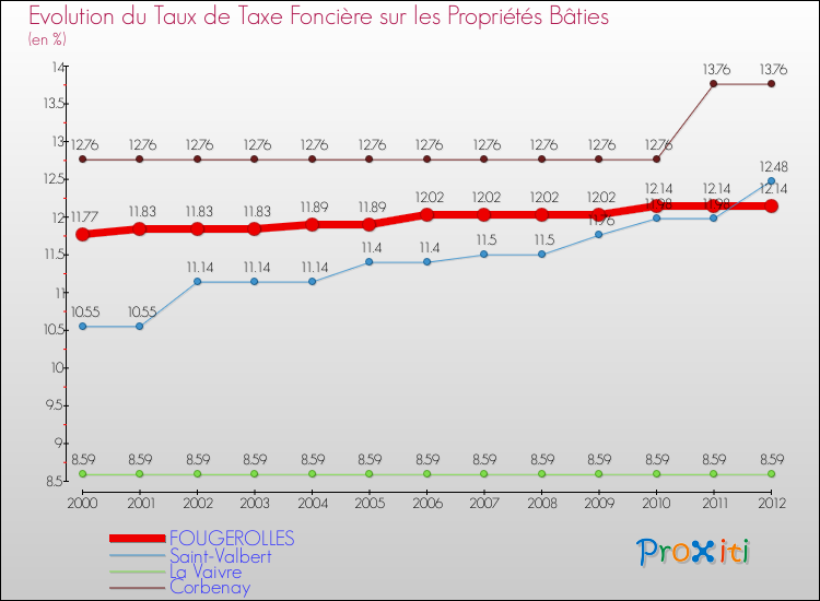 Evolution du taux de la taxe foncière sur le bati pour FOUGEROLLES et les communes proches de 2000 à 2012 Comparaison des taux de taxe foncière sur le bati pour FOUGEROLLES et les communes voisines de 2000 à 2012