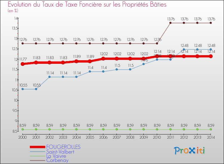 Evolution du taux de la taxe foncière sur le bati pour FOUGEROLLES et les communes proches de 2000 à 2014 Comparaison des taux de taxe foncière sur le bati pour FOUGEROLLES et les communes voisines de 2000 à 2014