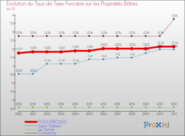 Evolution du taux de la taxe foncière sur le bati pour FOUGEROLLES et les communes proches Comparaison des taux de taxe foncière sur le bati pour FOUGEROLLES et les communes voisines