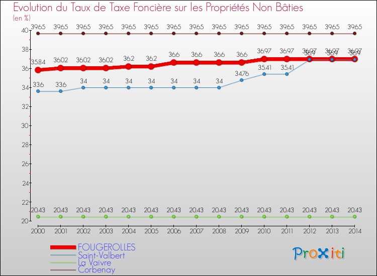 Evolution du taux de la taxe foncière sur les immeubles et terrains non batis pour FOUGEROLLES et les communes proches de 2000 à 2014 Comparaison des taux de la taxe foncière sur les immeubles et terrains non batis pour FOUGEROLLES et les communes voisines de 2000 à 2014