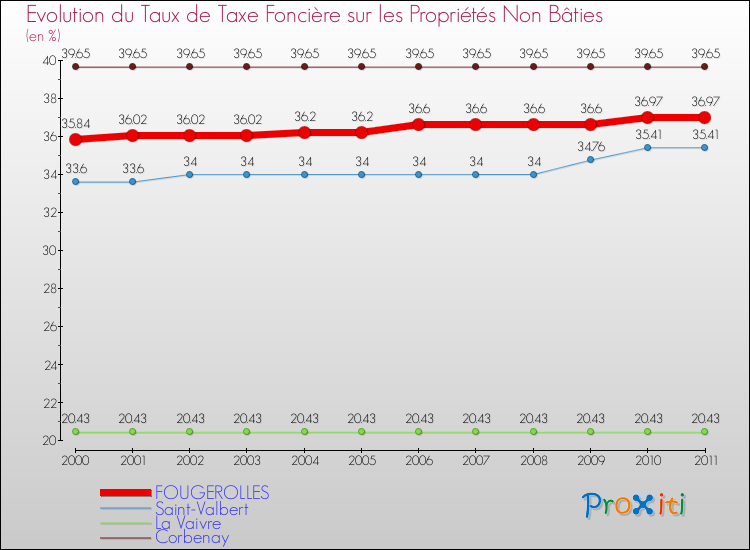 Evolution du taux de la taxe foncière sur les immeubles et terrains non batis pour FOUGEROLLES et les communes proches Comparaison des taux de la taxe foncière sur les immeubles et terrains non batis pour FOUGEROLLES et les communes voisines