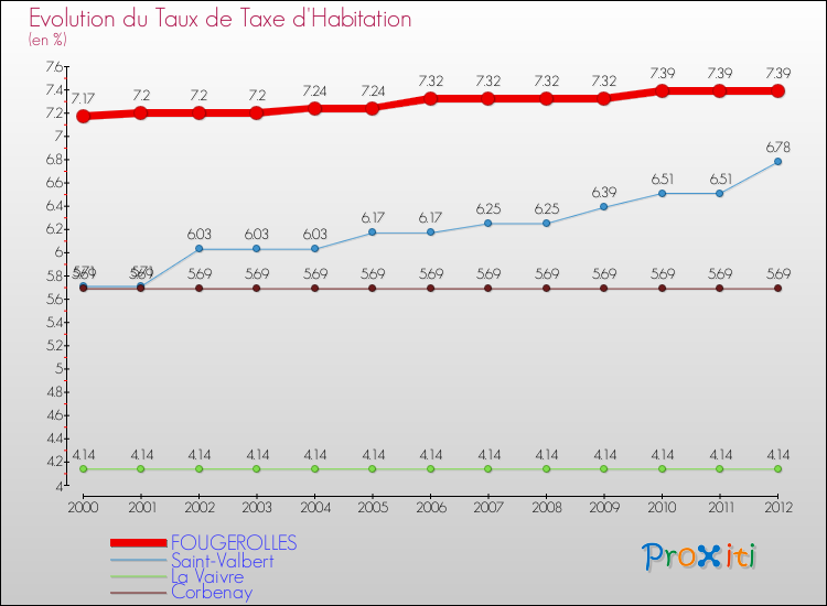 Evolution du taux de la taxe d'habitation pour FOUGEROLLES et les communes proches Comparaison des taux de la taxe d'habitation pour FOUGEROLLES et les communes voisines