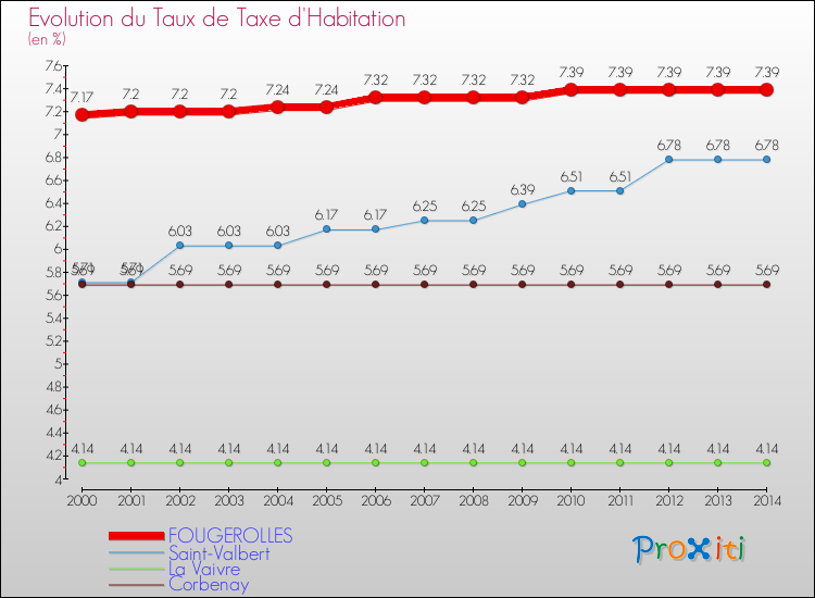 Evolution du taux de la taxe d'habitation pour FOUGEROLLES et les communes proches de 2000 à 2014 Comparaison des taux de la taxe d'habitation pour FOUGEROLLES et les communes voisines de 2000 à 2014