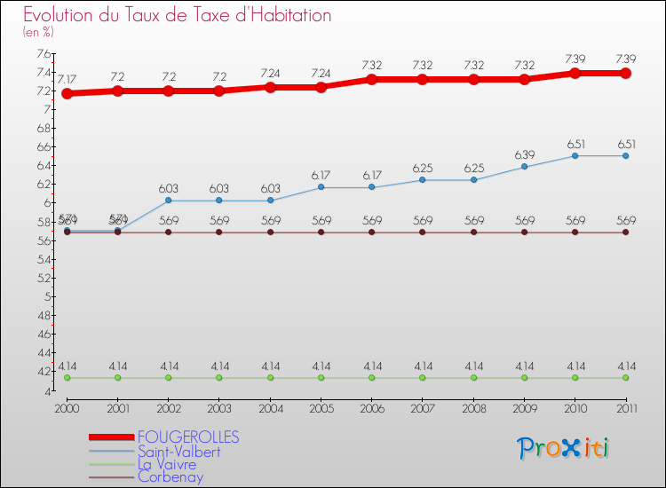 Evolution du taux de la taxe d'habitation pour FOUGEROLLES et les communes proches Comparaison des taux de la taxe d'habitation pour FOUGEROLLES et les communes voisines