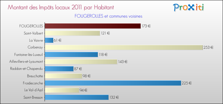 Montant des impôts locaux par Habitant pour FOUGEROLLES et les communes proches Comparaison des impôts locaux par habitant pour FOUGEROLLES et les communes voisines