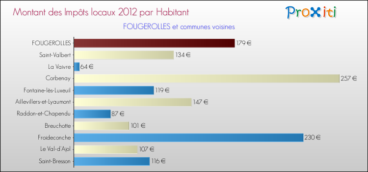 Montant des impôts locaux par Habitant pour FOUGEROLLES et les communes proches Comparaison des impôts locaux par habitant pour FOUGEROLLES et les communes voisines