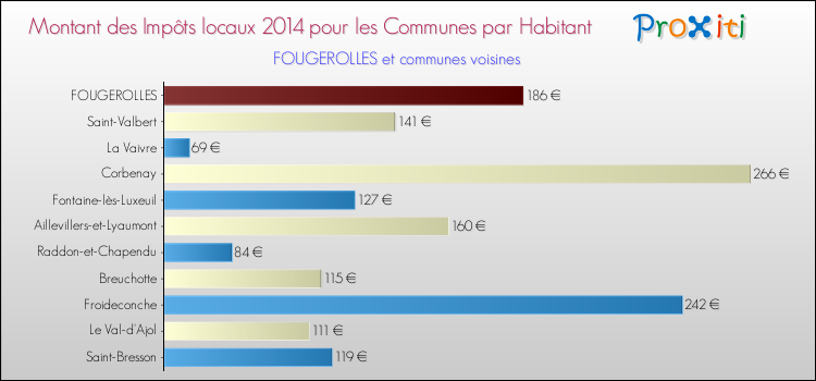 Montant des impôts locaux par Habitant pour FOUGEROLLES et les communes proches en 2014 Comparaison des impôts locaux par habitant pour FOUGEROLLES et les communes voisines en 2014