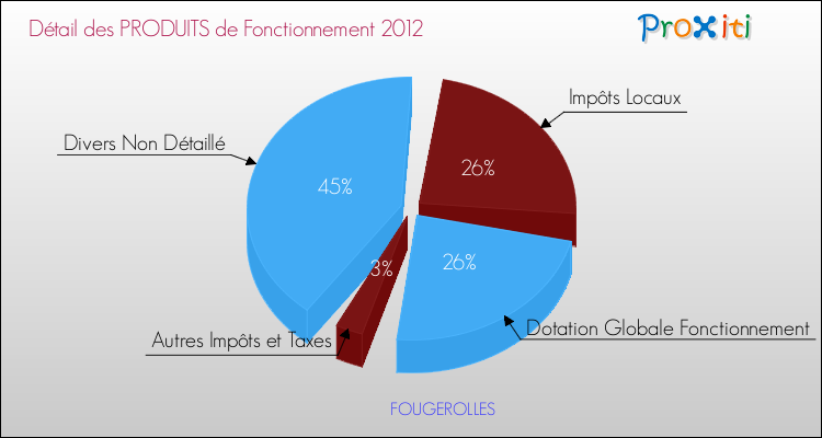 Décomposition du Budget de Fonctionnement 2012 de la commune de FOUGEROLLES Budget de Fonctionnement 2012 pour la commune de FOUGEROLLES