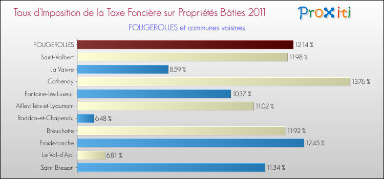 Taux d'imposition de la taxe foncière sur le bati 2011 pour FOUGEROLLES et les communes proches Comparaison des taux d'imposition de la taxe foncière sur le bati 2011 pour FOUGEROLLES et les communes voisines