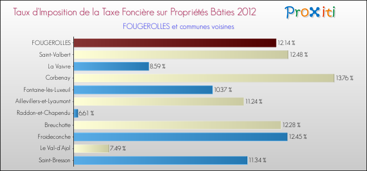Taux d'imposition de la taxe foncière sur le bati 2012 pour FOUGEROLLES et les communes proches Comparaison des taux d'imposition de la taxe foncière sur le bati 2012 pour FOUGEROLLES et les communes voisines