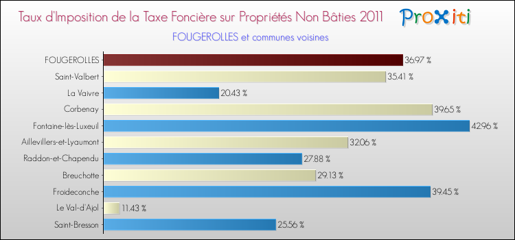 Taux d'imposition de la taxe foncière sur les immeubles et terrains non batis 2011 pour FOUGEROLLES et les communes proches Comparaison des taux d'imposition de la taxe foncière sur les immeubles et terrains non batis 2011 pour FOUGEROLLES et les communes voisines