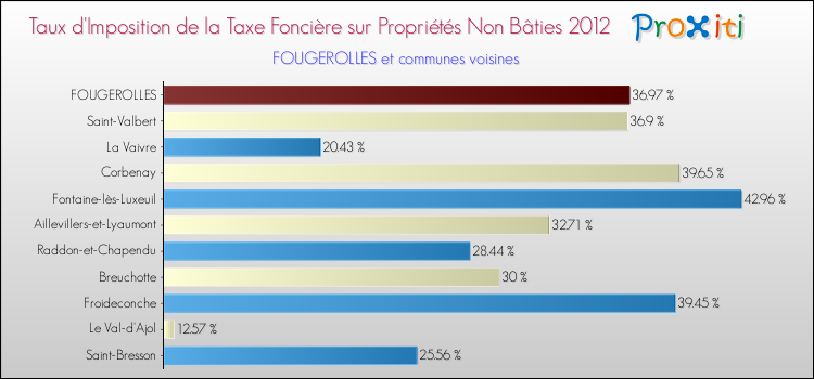 Taux d'imposition de la taxe foncière sur les immeubles et terrains non batis 2012 pour FOUGEROLLES et les communes proches Comparaison des taux d'imposition de la taxe foncière sur les immeubles et terrains non batis 2012 pour FOUGEROLLES et les communes voisines