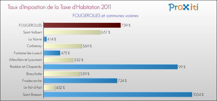 Taux d'imposition de la taxe d'habitation 2011 pour FOUGEROLLES et les communes proches Comparaison des taux d'imposition de la taxe d'habitation 2011 pour FOUGEROLLES et les communes voisines