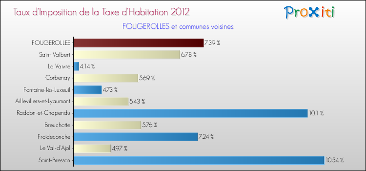 Taux d'imposition de la taxe d'habitation 2012 pour FOUGEROLLES et les communes proches Comparaison des taux d'imposition de la taxe d'habitation 2012 pour FOUGEROLLES et les communes voisines