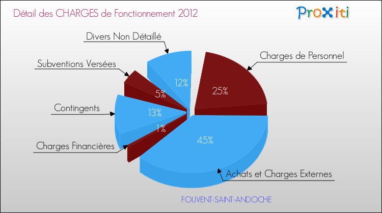 Décomposition des Charges de Fonctionnement 2012 de la commune de FOUVENT-SAINT-ANDOCHE Charges de Fonctionnement 2012 pour la commune de FOUVENT-SAINT-ANDOCHE
