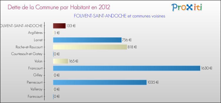 Dette par habitant de la commune en 2012 pour FOUVENT-SAINT-ANDOCHE et les communes proches Comparaison de la dette par habitant de la commune en 2012 pour FOUVENT-SAINT-ANDOCHE et les communes voisines