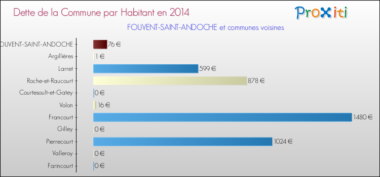 Dette par habitant de la commune en 2014 pour FOUVENT-SAINT-ANDOCHE et les communes proches Comparaison de la dette par habitant de la commune en 2014 pour FOUVENT-SAINT-ANDOCHE et les communes voisines