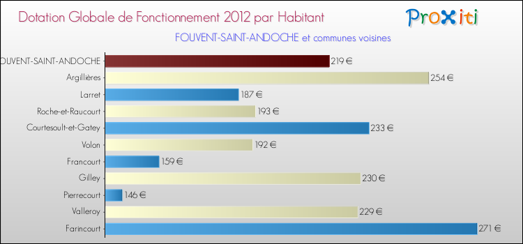 Montant des dotations globales de fonctionnement DGF par Habitant pour FOUVENT-SAINT-ANDOCHE et les communes proches Comparaison des des dotations globales de fonctionnement DGF par habitant pour FOUVENT-SAINT-ANDOCHE et les communes voisines
