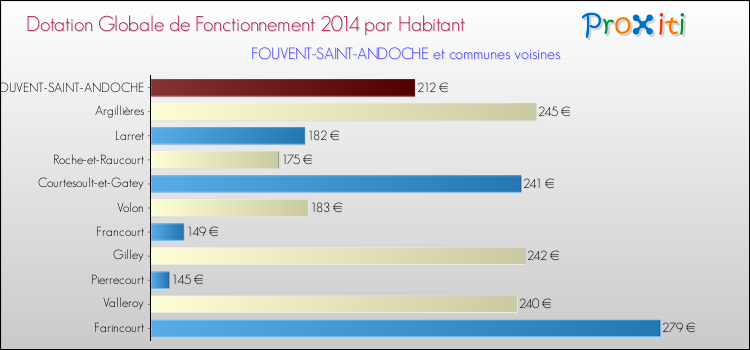 Montant des dotations globales de fonctionnement DGF par Habitant pour FOUVENT-SAINT-ANDOCHE et les communes proches en 2014. Comparaison des des dotations globales de fonctionnement DGF par habitant pour FOUVENT-SAINT-ANDOCHE et les communes voisines en 2014.