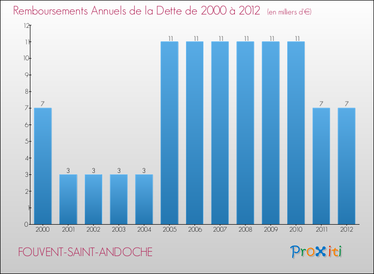 Evolution de l'annuité de la dette pour la commune de FOUVENT-SAINT-ANDOCHE de 2000 à 2012 Annuités de la dette pour FOUVENT-SAINT-ANDOCHE de 2000 à 2012