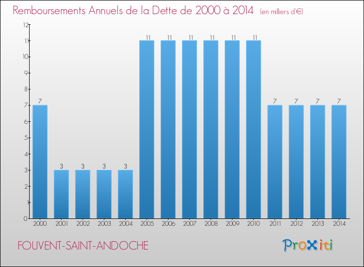Evolution de l'annuité de la dette pour la commune de FOUVENT-SAINT-ANDOCHE de 2000 à 2014 Annuités de la dette pour FOUVENT-SAINT-ANDOCHE de 2000 à 2014
