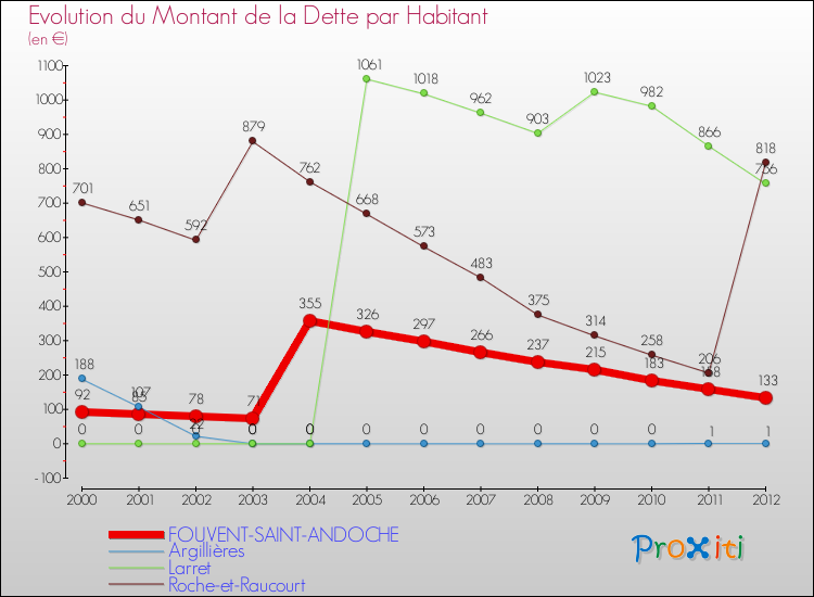 Evolution de la dette par habitant pour la commune de FOUVENT-SAINT-ANDOCHE et les communes proches de 2000 à 2012 Comparaison de la dette par habitant pour FOUVENT-SAINT-ANDOCHE et les communes voisines de 2000 à 2012