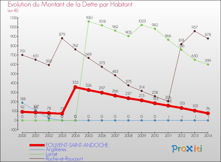Evolution de la dette par habitant pour la commune de FOUVENT-SAINT-ANDOCHE et les communes proches de 2000 à 2014 Comparaison de la dette par habitant pour FOUVENT-SAINT-ANDOCHE et les communes voisines de 2000 à 2014