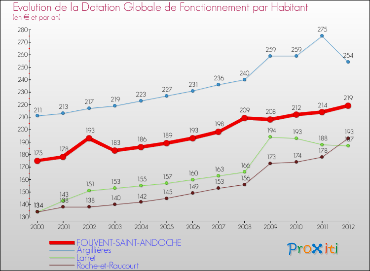 Evolution et montant de la dotation globale de fonctionnement par Habitant pour FOUVENT-SAINT-ANDOCHE et les communes proches Comparaison des dotations globales de fonctionnement par habitant pour FOUVENT-SAINT-ANDOCHE et les communes voisines