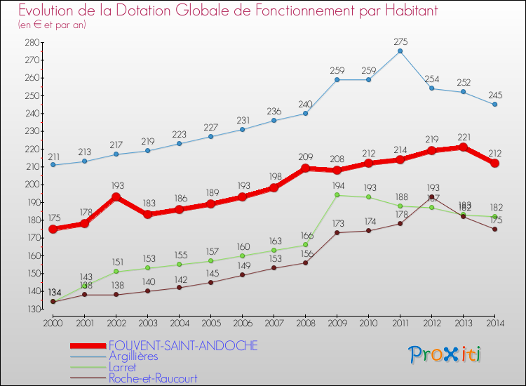 Evolution et montant de la dotation globale de fonctionnement par Habitant pour FOUVENT-SAINT-ANDOCHE et les communes proches de 2000 à 2014. Comparaison des dotations globales de fonctionnement par habitant pour FOUVENT-SAINT-ANDOCHE et les communes voisines de 2000 à 2014.