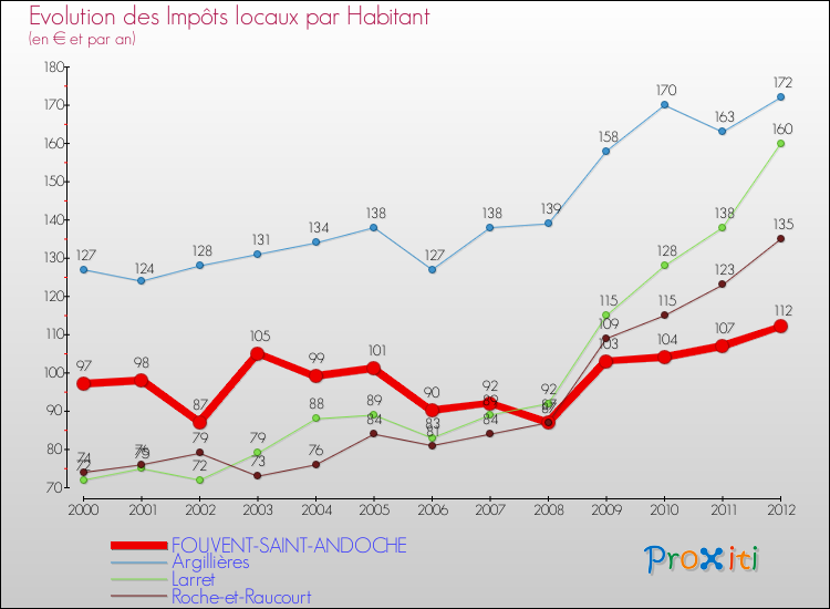 Evolution et montant des impôts locaux par Habitant pour FOUVENT-SAINT-ANDOCHE et les communes proches Comparaison des impôts locaux par habitant pour FOUVENT-SAINT-ANDOCHE et les communes voisines