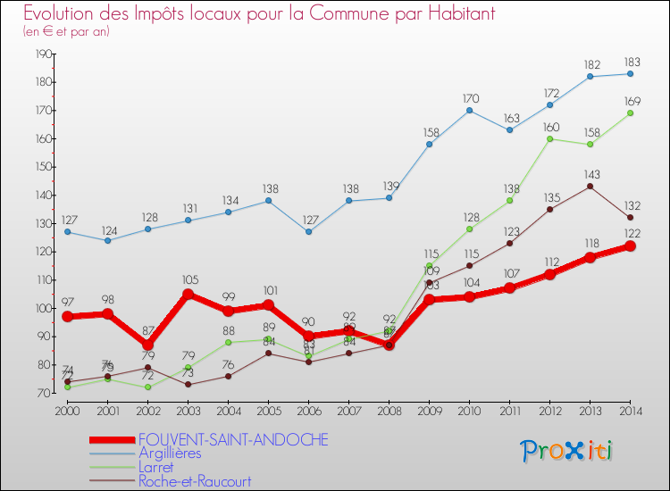 Evolution et montant des impôts locaux par Habitant pour FOUVENT-SAINT-ANDOCHE et les communes proches de 2000 à 2014 Comparaison des impôts locaux par habitant pour FOUVENT-SAINT-ANDOCHE et les communes voisines de 2000 à 2014