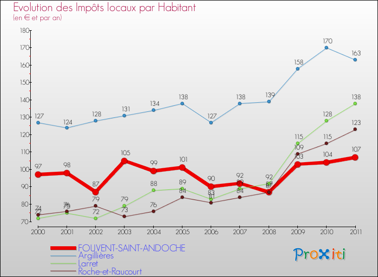 Evolution et montant des impôts locaux par Habitant pour FOUVENT-SAINT-ANDOCHE et les communes proches Comparaison des impôts locaux par habitant pour FOUVENT-SAINT-ANDOCHE et les communes voisines