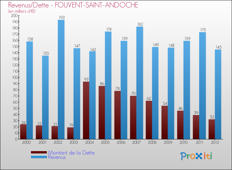 Evolution comparée de la dette et des revenus pour la commune de FOUVENT-SAINT-ANDOCHE de 2000 à 2012 Comparaison de la dette et des revenus pour FOUVENT-SAINT-ANDOCHE de 2000 à 2012