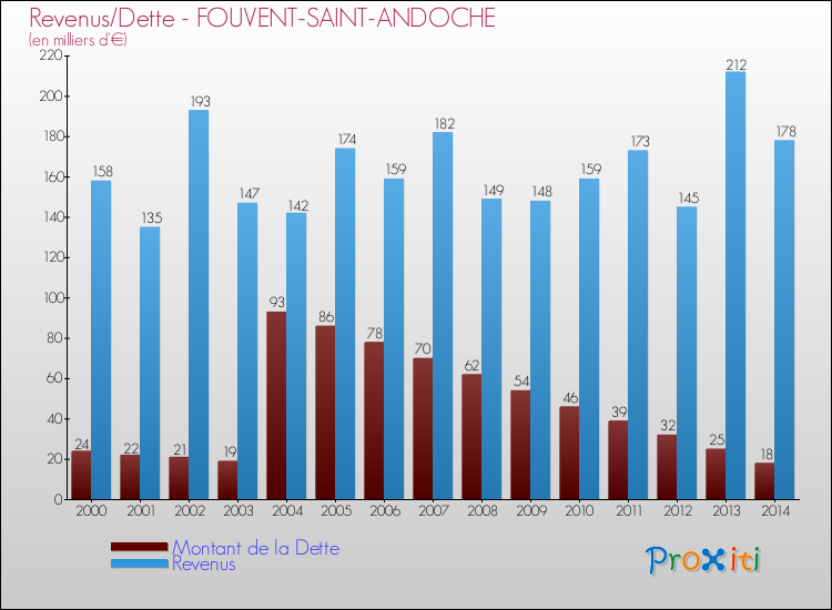 Evolution comparée de la dette et des revenus pour la commune de FOUVENT-SAINT-ANDOCHE de 2000 à 2014 Comparaison de la dette et des revenus pour FOUVENT-SAINT-ANDOCHE de 2000 à 2014