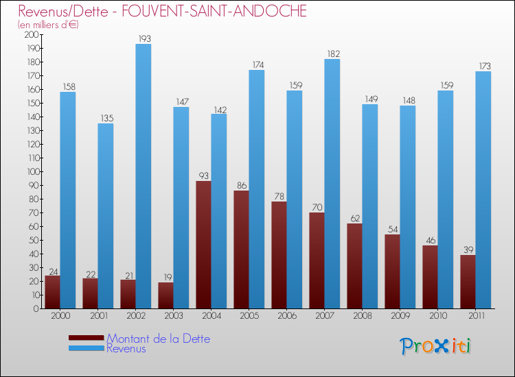 Evolution comparée de la dette et des revenus pour la commune de FOUVENT-SAINT-ANDOCHE de 2000 à 2011 Comparaison de la dette et des revenus pour FOUVENT-SAINT-ANDOCHE de 2000 à 2011