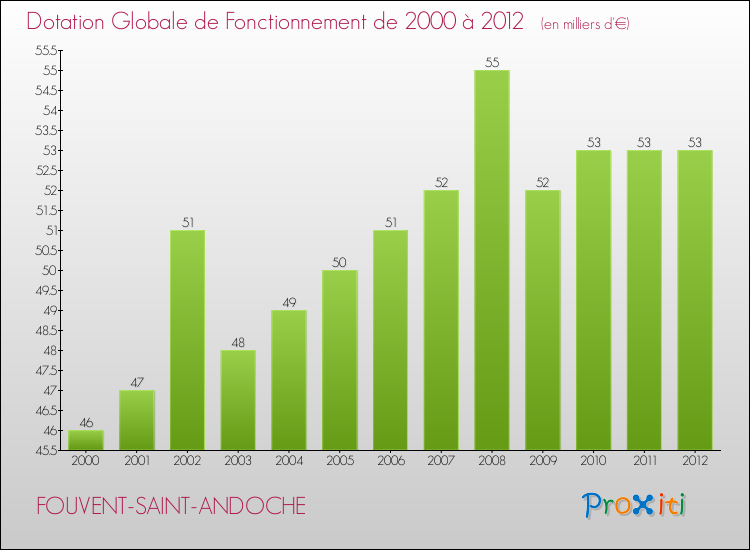 Evolution du montant de la Dotation Globale de Fonctionnement pour la commune de FOUVENT-SAINT-ANDOCHE de 2000 à 2012 Evolution du montant de la Dotation Globale de Fonctionnement pour FOUVENT-SAINT-ANDOCHE de 2000 à 2012