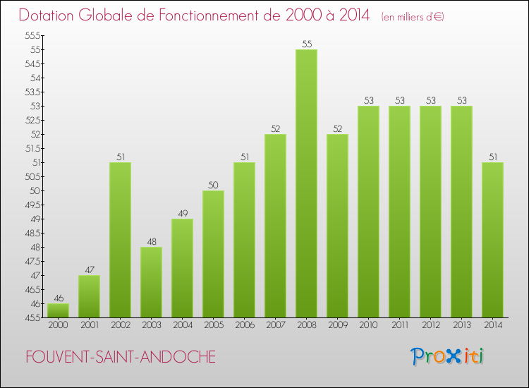 Evolution du montant de la Dotation Globale de Fonctionnement pour la commune de FOUVENT-SAINT-ANDOCHE de 2000 à 2014 Evolution du montant de la Dotation Globale de Fonctionnement pour FOUVENT-SAINT-ANDOCHE de 2000 à 2014