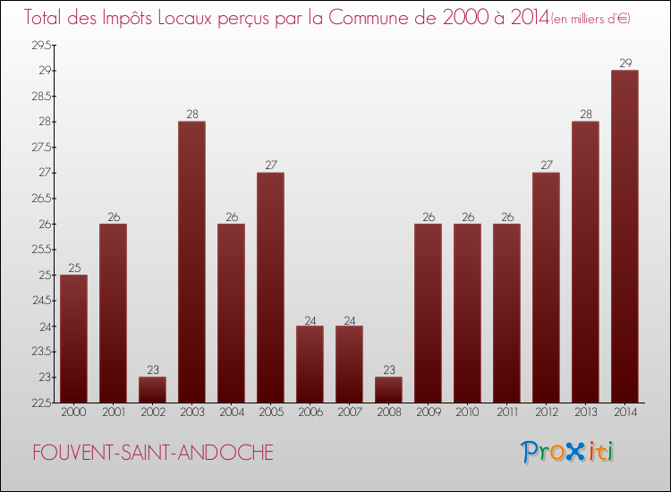 Evolution des Impôts Locaux pour la commune de FOUVENT-SAINT-ANDOCHE de 2000 à 2014 Evolution des Impôts Locaux pour FOUVENT-SAINT-ANDOCHE de 2000 à 2014