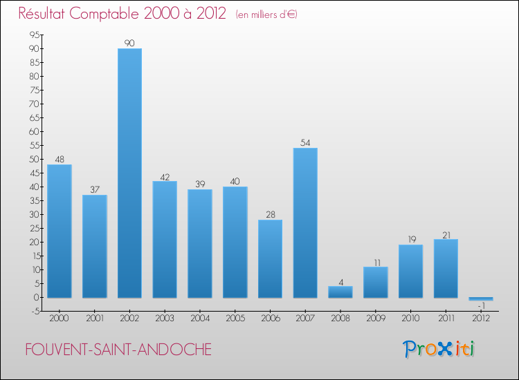Evolution du résultat comptable pour la commune de FOUVENT-SAINT-ANDOCHE de 2000 à 2012 Evolution du résultat comptable pour FOUVENT-SAINT-ANDOCHE de 2000 à 2012