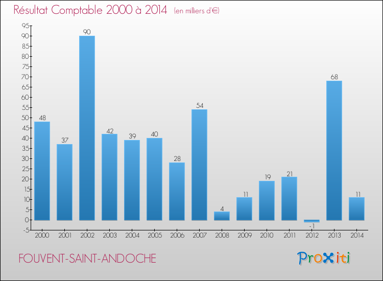 Evolution du résultat comptable pour la commune de FOUVENT-SAINT-ANDOCHE de 2000 à 2014 Evolution du résultat comptable pour FOUVENT-SAINT-ANDOCHE de 2000 à 2014