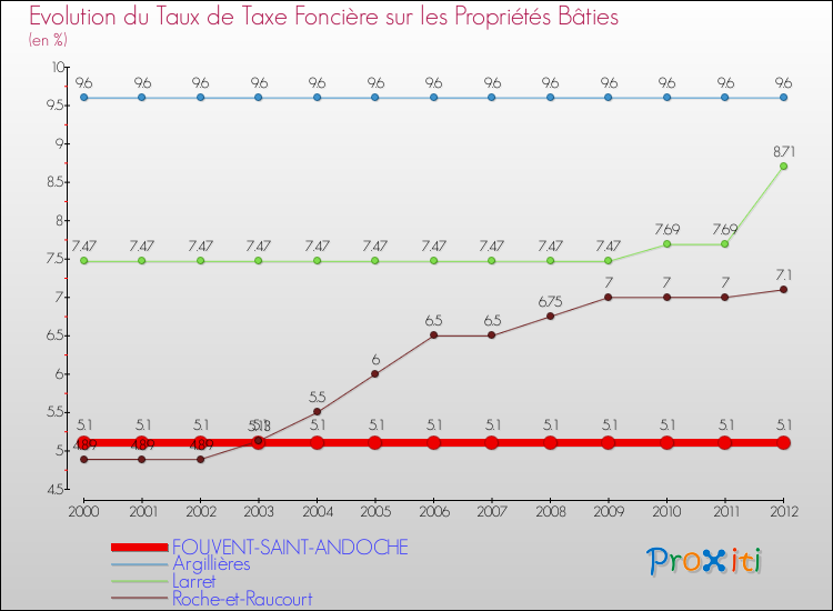 Evolution du taux de la taxe foncière sur le bati pour FOUVENT-SAINT-ANDOCHE et les communes proches de 2000 à 2012 Comparaison des taux de taxe foncière sur le bati pour FOUVENT-SAINT-ANDOCHE et les communes voisines de 2000 à 2012