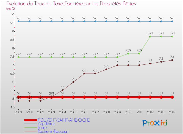 Evolution du taux de la taxe foncière sur le bati pour FOUVENT-SAINT-ANDOCHE et les communes proches de 2000 à 2014 Comparaison des taux de taxe foncière sur le bati pour FOUVENT-SAINT-ANDOCHE et les communes voisines de 2000 à 2014