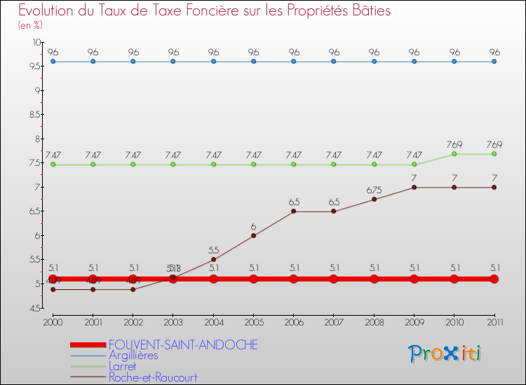 Evolution du taux de la taxe foncière sur le bati pour FOUVENT-SAINT-ANDOCHE et les communes proches Comparaison des taux de taxe foncière sur le bati pour FOUVENT-SAINT-ANDOCHE et les communes voisines