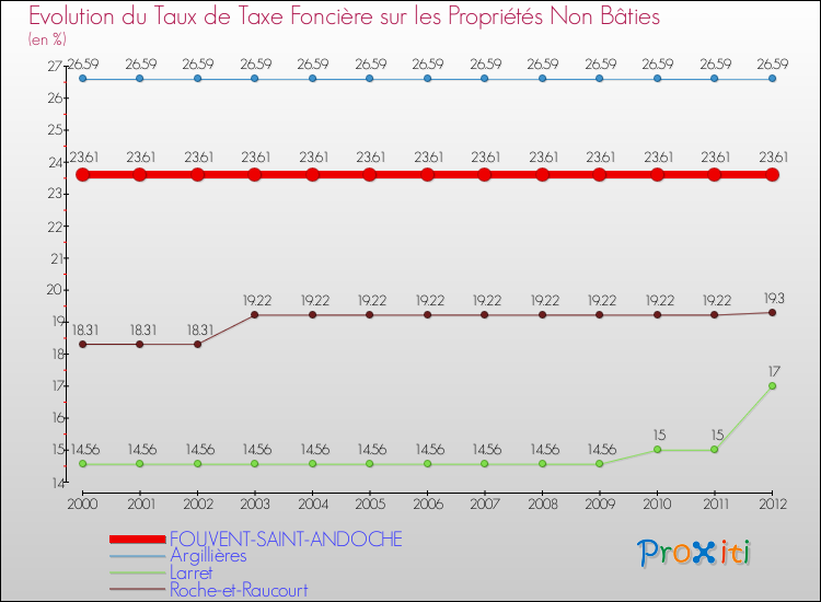 Evolution du taux de la taxe foncière sur les immeubles et terrains non batis pour FOUVENT-SAINT-ANDOCHE et les communes proches de 2000 à 2012 Comparaison des taux de la taxe foncière sur les immeubles et terrains non batis pour FOUVENT-SAINT-ANDOCHE et les communes voisines de 2000 à 2012