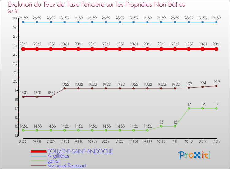 Evolution du taux de la taxe foncière sur les immeubles et terrains non batis pour FOUVENT-SAINT-ANDOCHE et les communes proches de 2000 à 2014 Comparaison des taux de la taxe foncière sur les immeubles et terrains non batis pour FOUVENT-SAINT-ANDOCHE et les communes voisines de 2000 à 2014