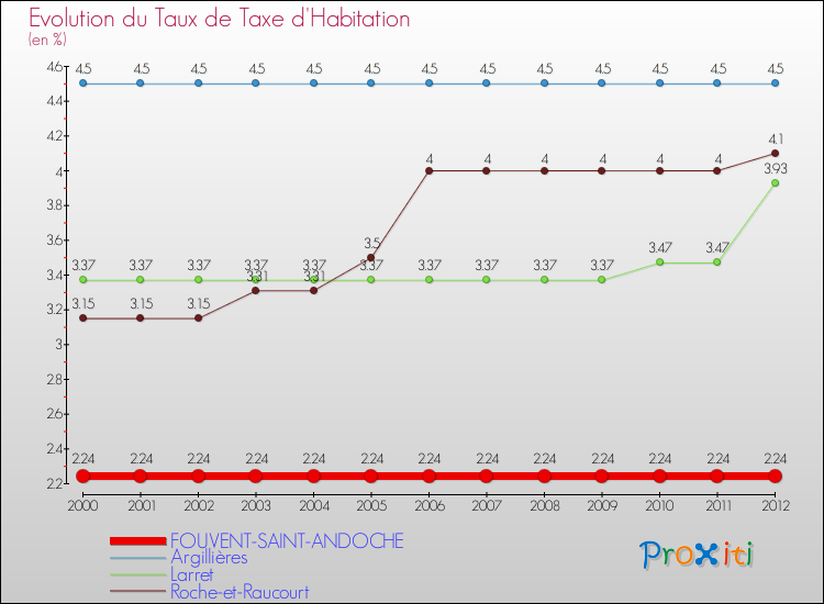 Evolution du taux de la taxe d'habitation pour FOUVENT-SAINT-ANDOCHE et les communes proches Comparaison des taux de la taxe d'habitation pour FOUVENT-SAINT-ANDOCHE et les communes voisines