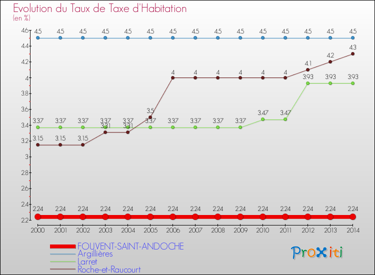 Evolution du taux de la taxe d'habitation pour FOUVENT-SAINT-ANDOCHE et les communes proches de 2000 à 2014 Comparaison des taux de la taxe d'habitation pour FOUVENT-SAINT-ANDOCHE et les communes voisines de 2000 à 2014