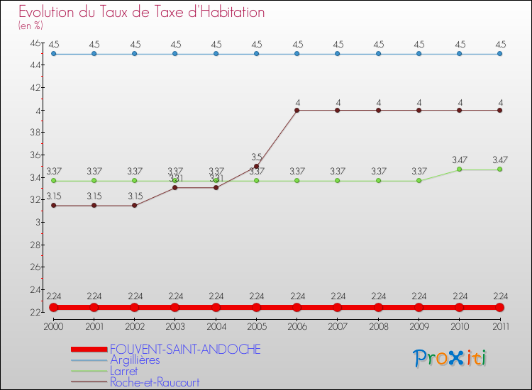 Evolution du taux de la taxe d'habitation pour FOUVENT-SAINT-ANDOCHE et les communes proches Comparaison des taux de la taxe d'habitation pour FOUVENT-SAINT-ANDOCHE et les communes voisines